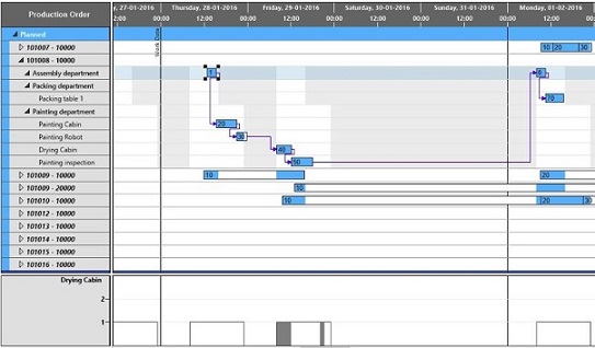 Manufacturing Visual Scheduling | Netronic | Dynamics NAV| Gantt Chart
